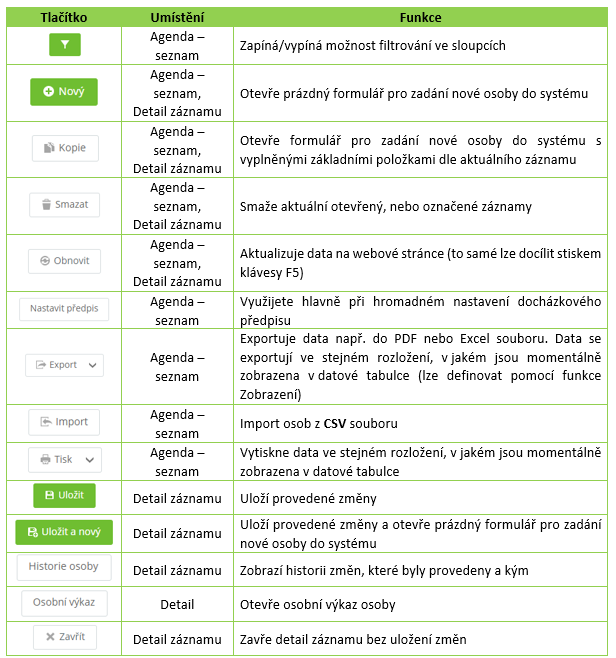 Tab. 1: Agenda Osoby